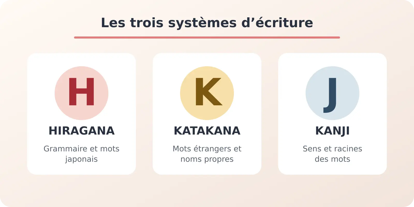 Hiragana, katakana et kanji : les trois systèmes d’écriture japonais