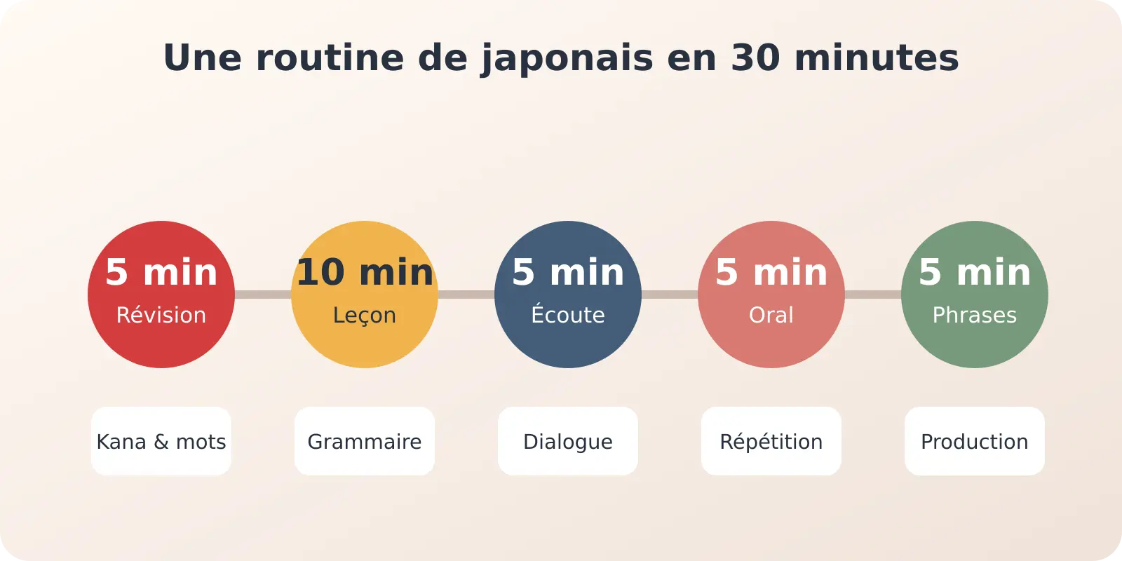 Routine de 30 minutes pour apprendre le japonais